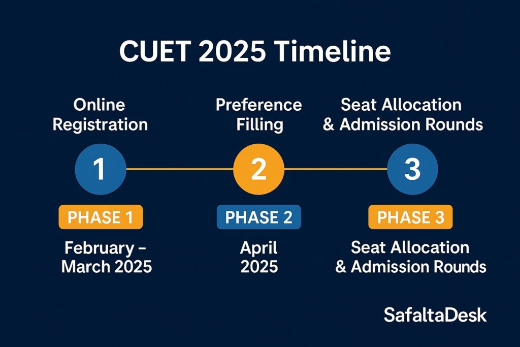CUET 2025 and DU Admission Important Dates Overview