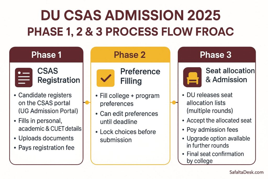 DU UG Admission 2025 Flowchart - SafaltaDesk Visual Guide